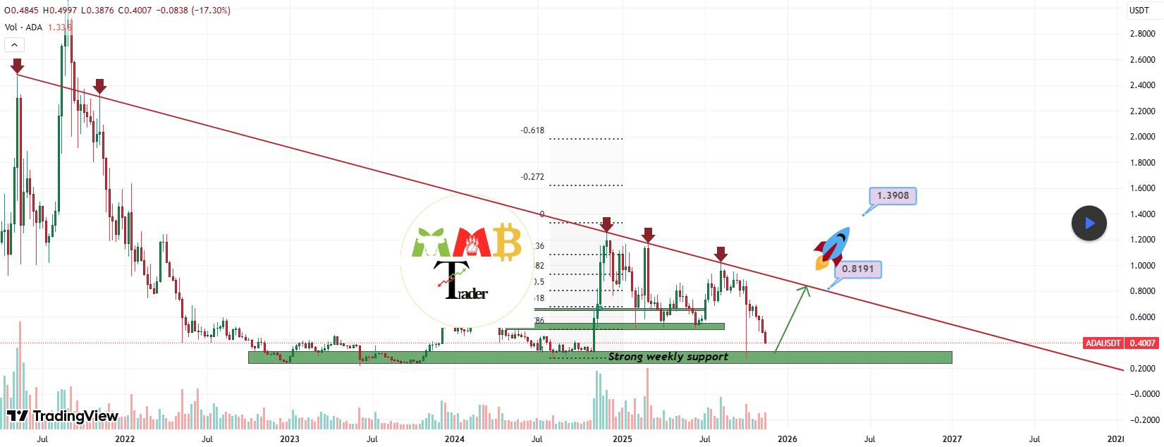 Cardano Analysis/MMB Trader
