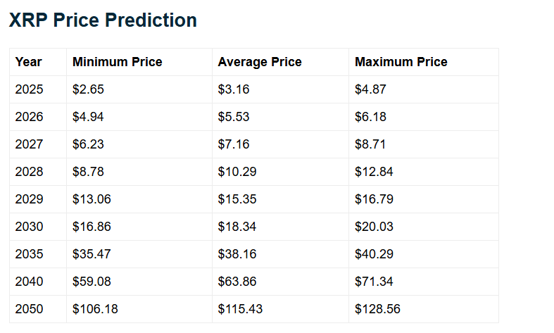 XRP Price Prediction for 2035 Telegaon