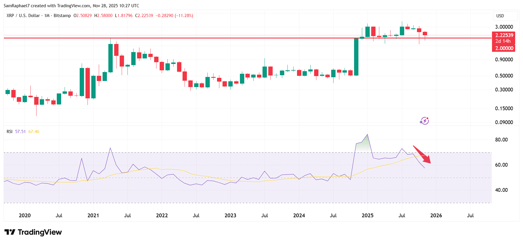 XRP Monthly RSI