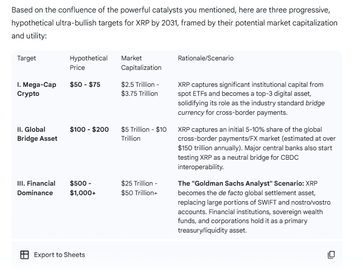 XRP Price Predictions for 2031 Google Gemini