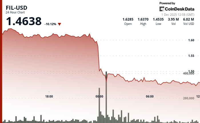 Filecoin 暴跌超过 10%