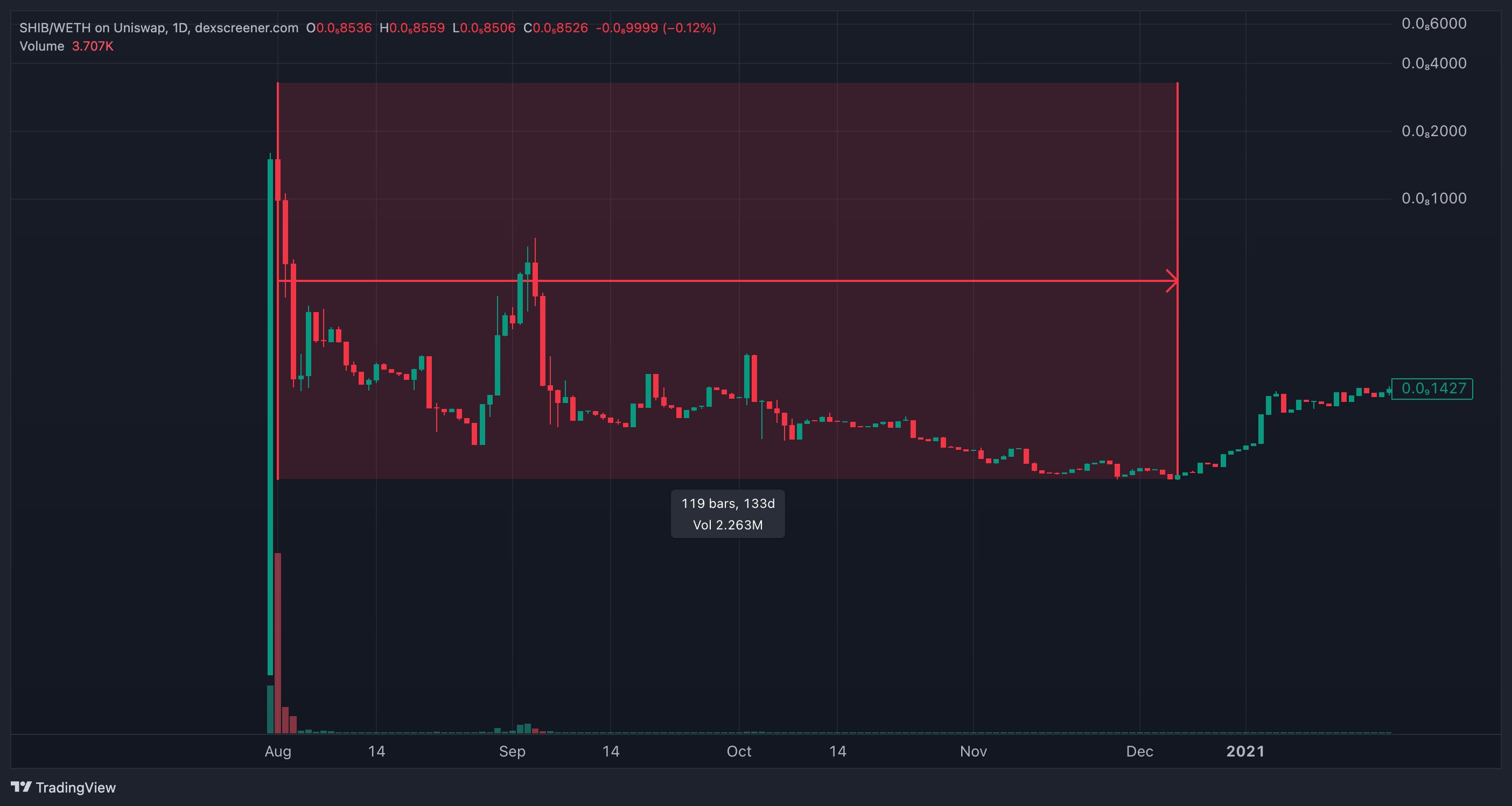 Shiba Inu 120-day Correction from August 2020