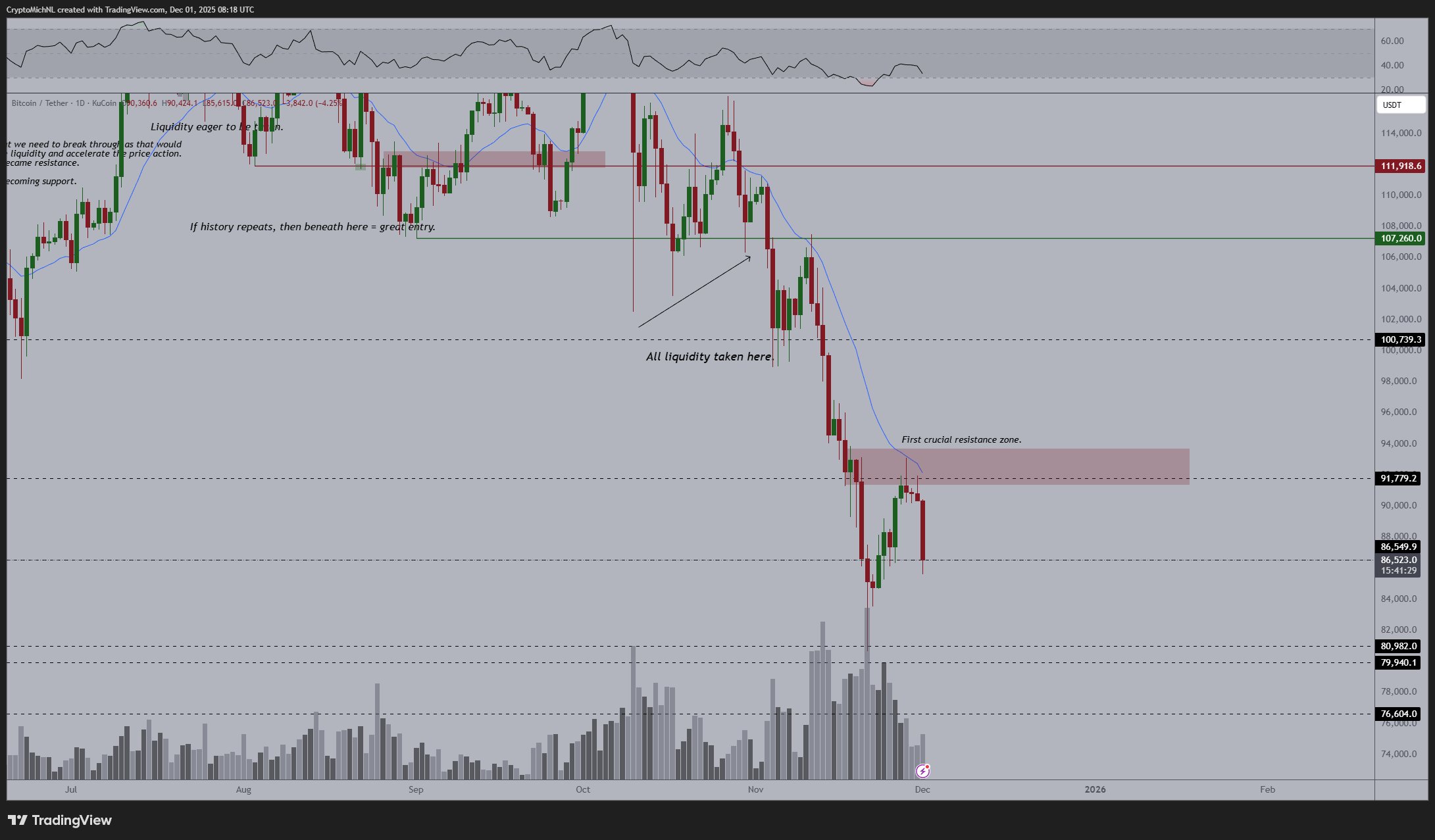 Bitcoin 1D Chart Michael van de Poppe