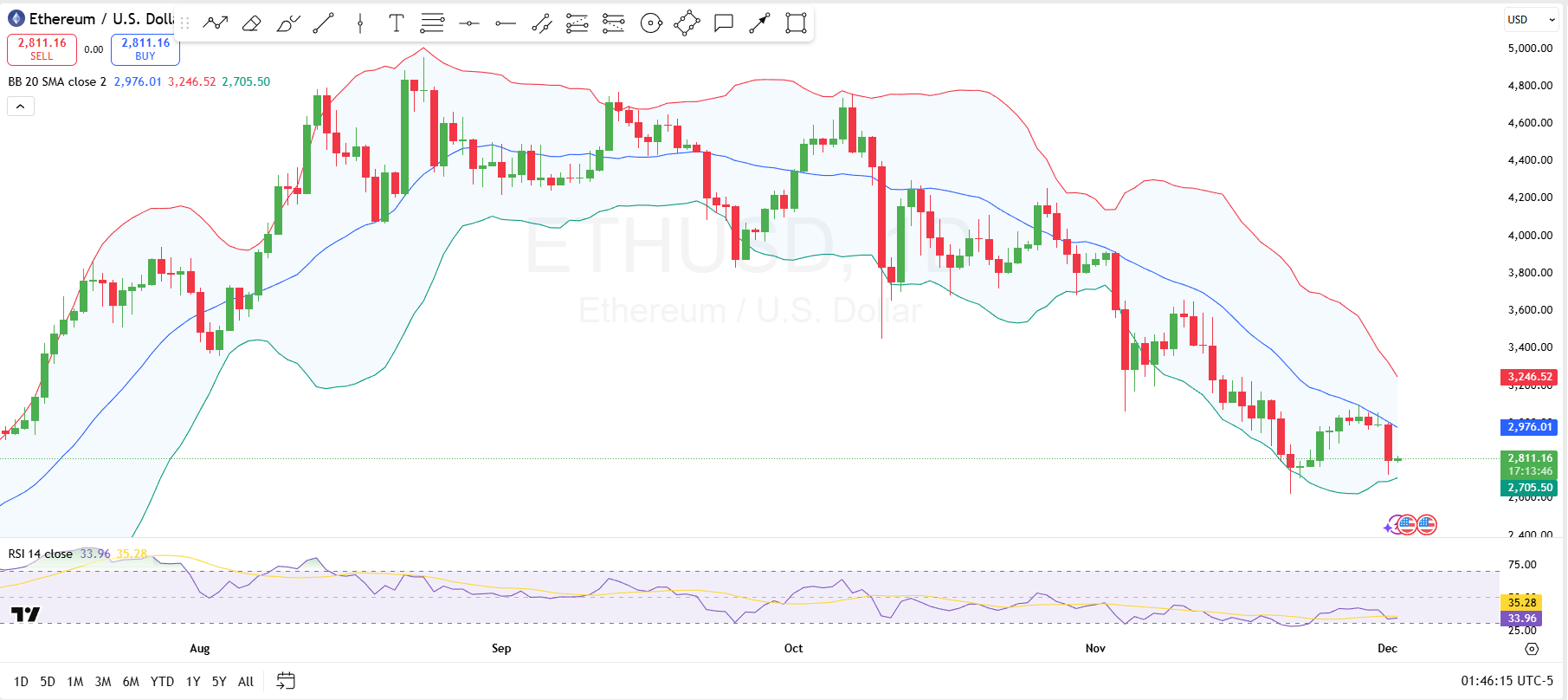 Ethereum 1-Day Chart Ethereum 1-Day Chart