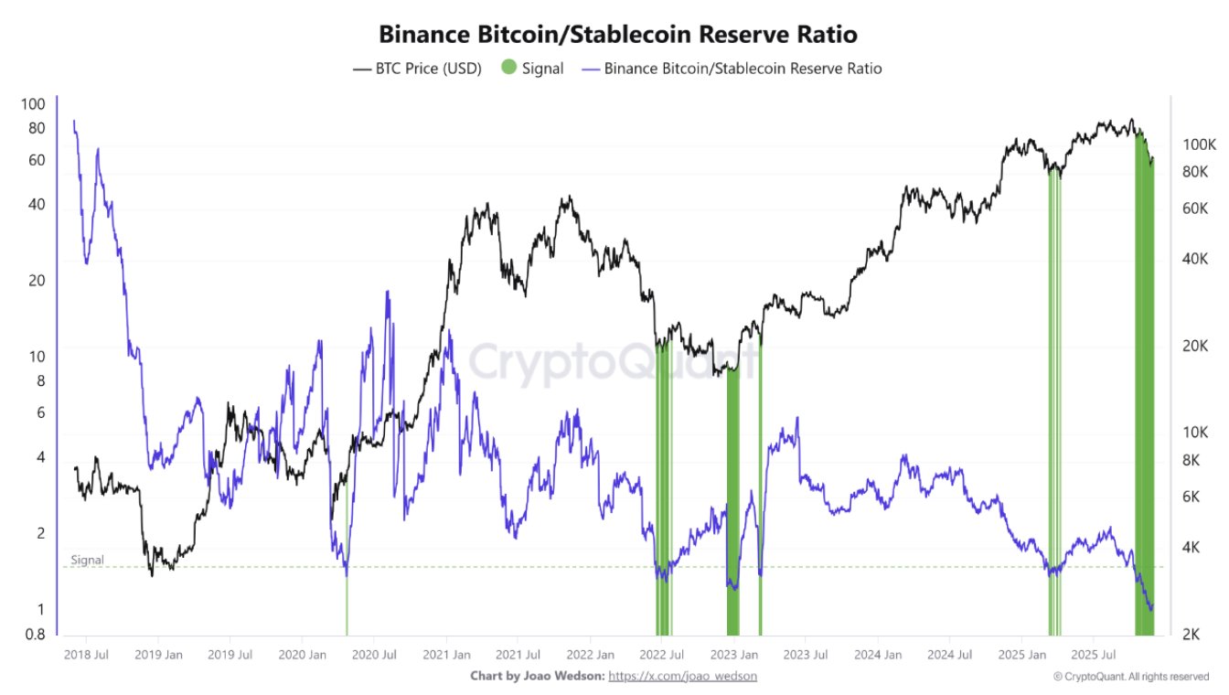 Binance Bitcoin/Stablecoin Reserve Ratio
