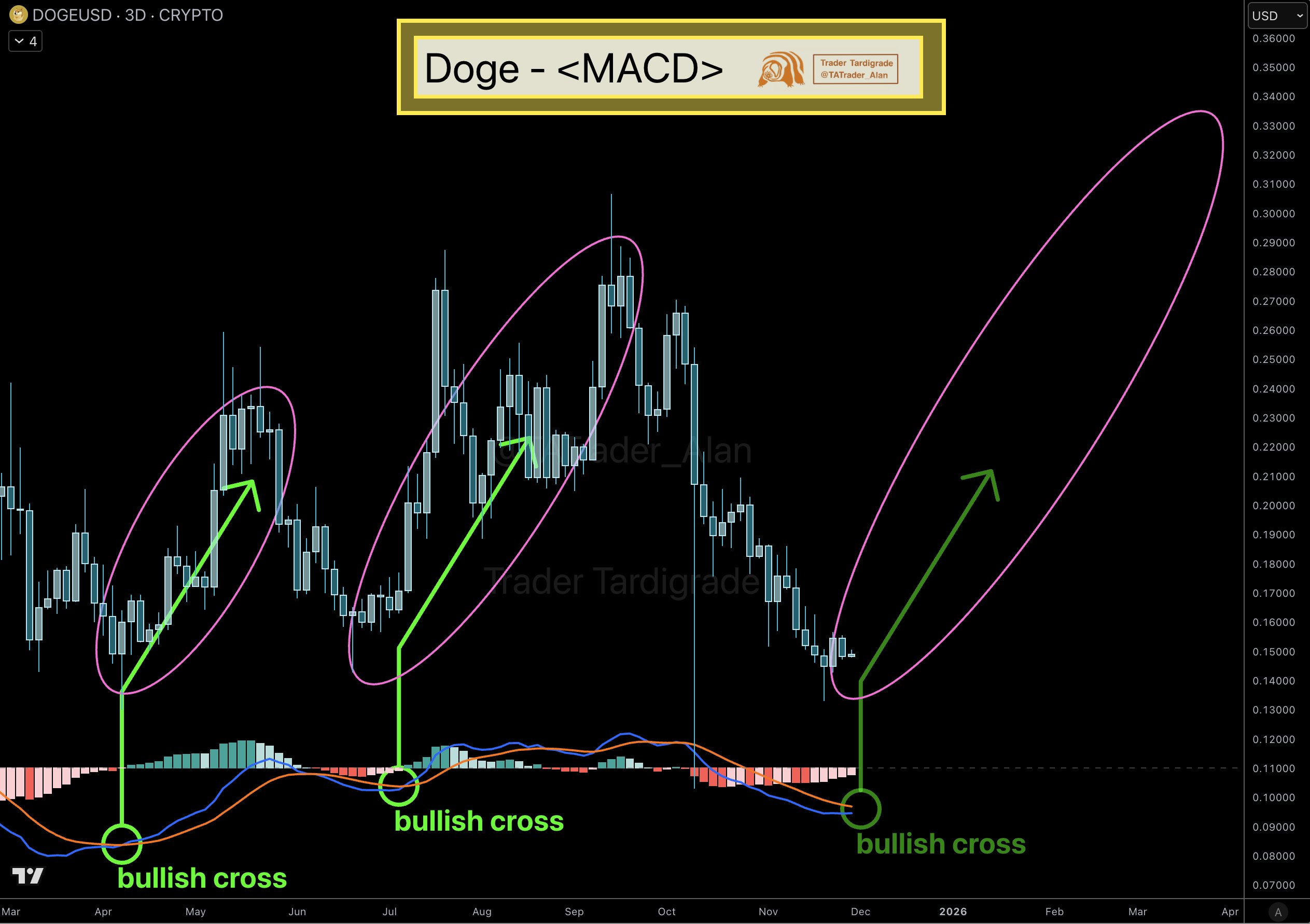 DOGEUSD 3-Day Chart DOGEUSD 3-Day Chart