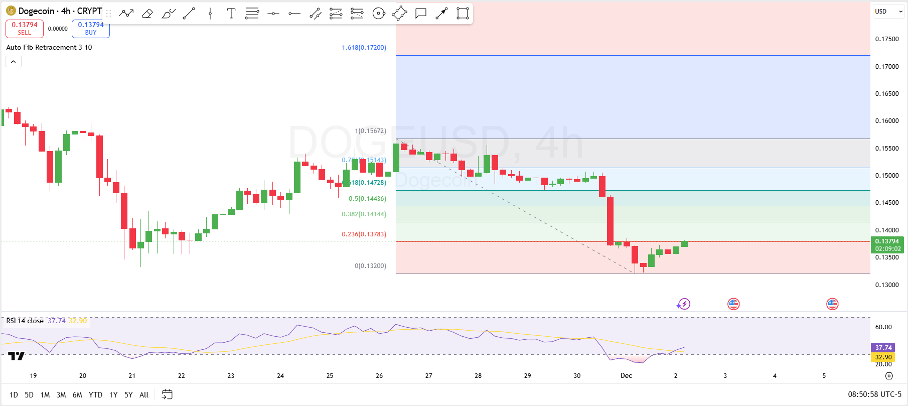Dogecoin 4-Hour Chart Dogecoin 4-Hour Chart
