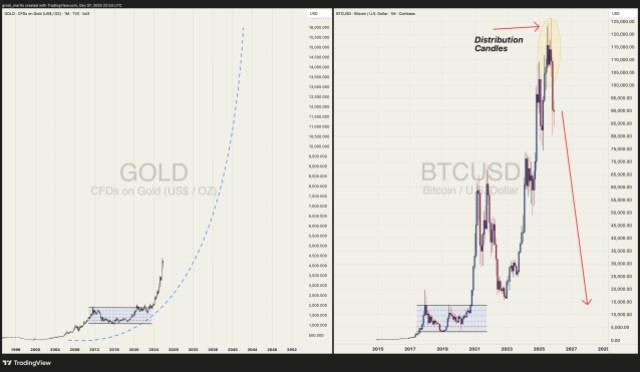 Bitcoin price gold