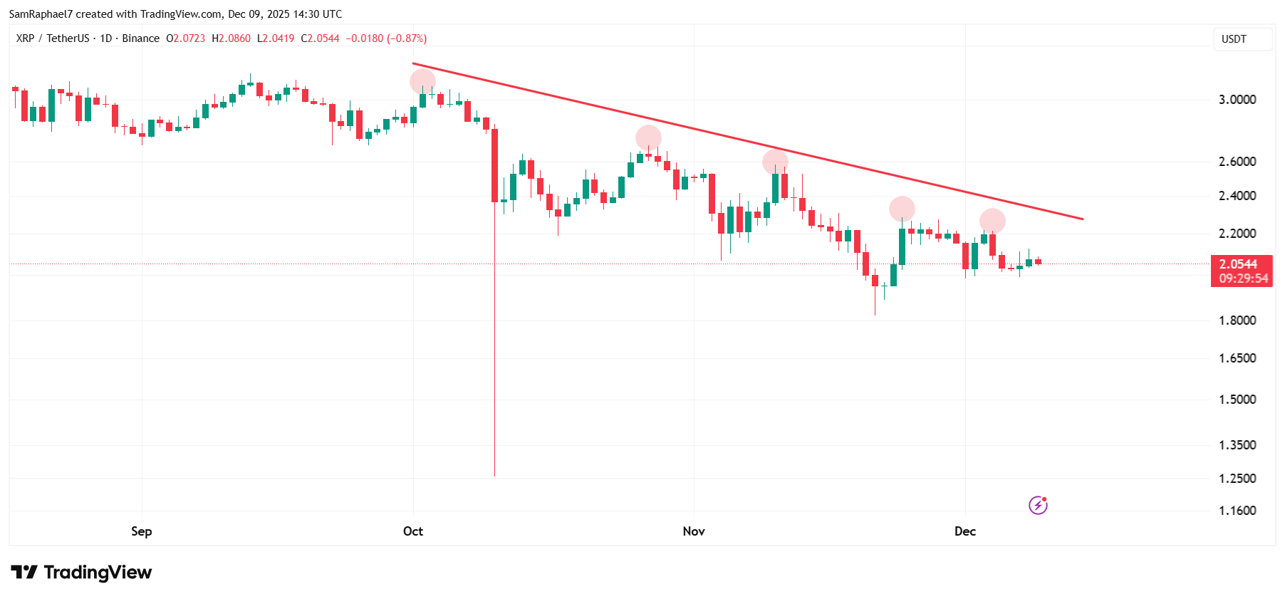 XRP seeing roadblocks at lower levels