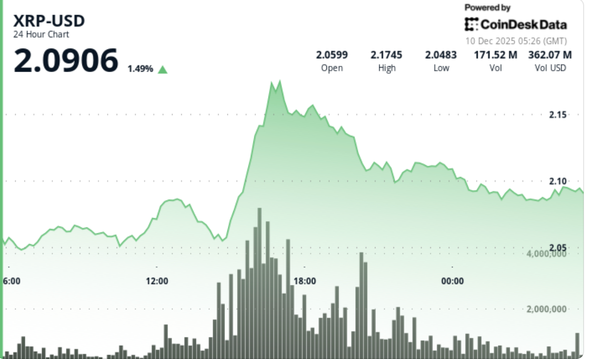 XRP抛售压力显现，瑞波币未能守住2.12美元的关口
