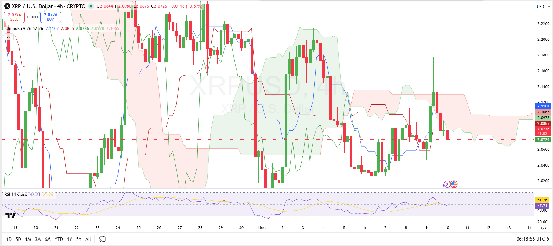 XRP 4-Hour Price Chart