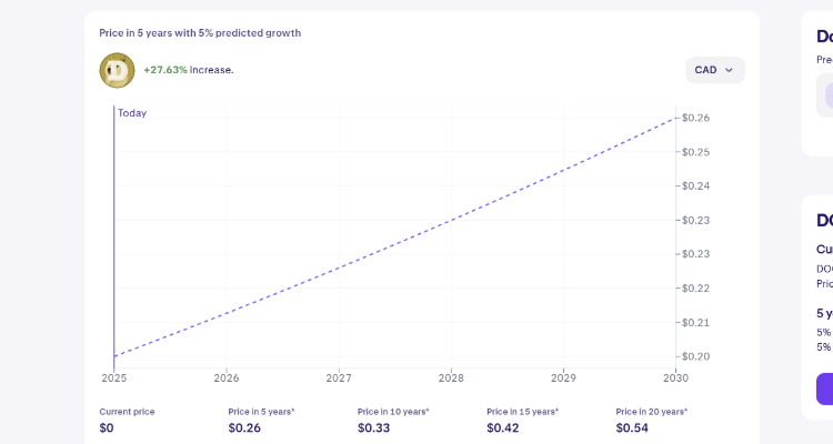 Dogecoin kaina dabar ir 2026 m. prognozės