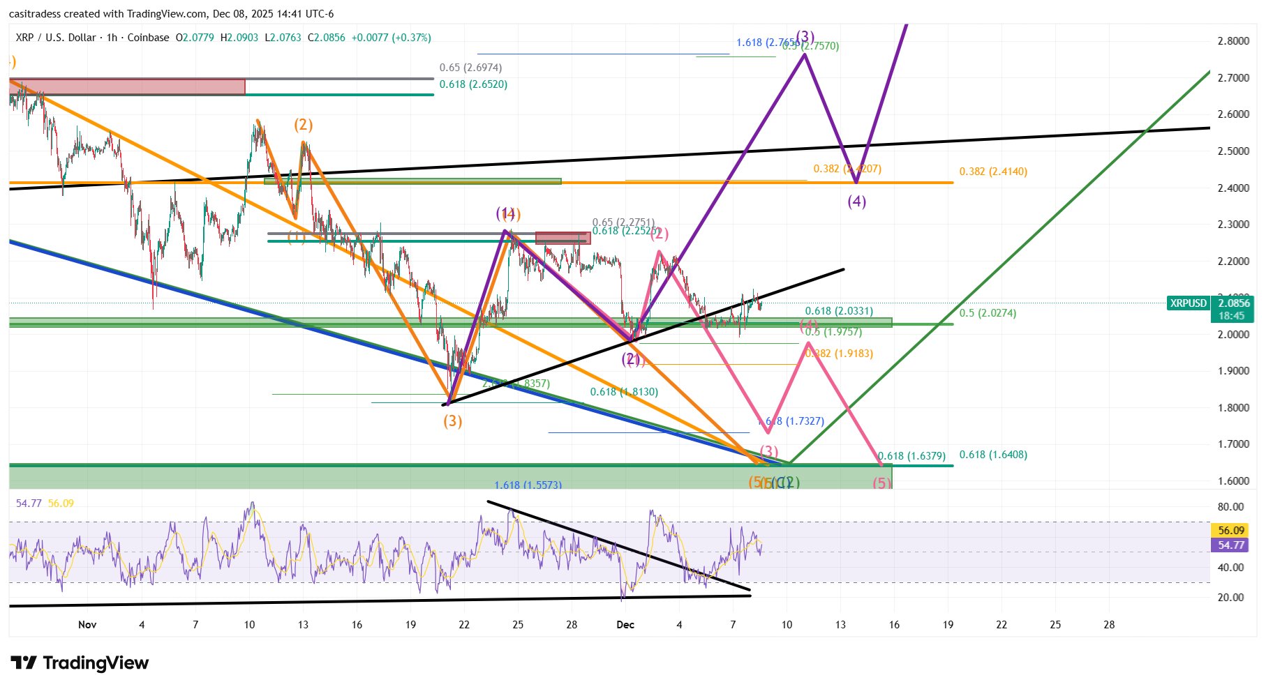 XRP 1h Chart CasiTrades XRP 1h Chart CasiTrades