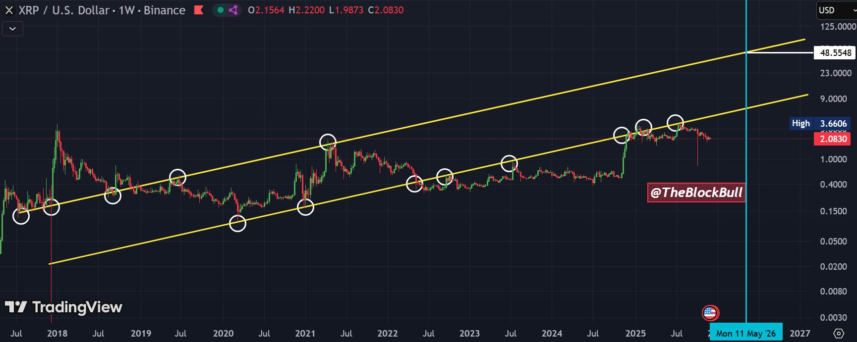 XRP 1W Chart The Block Bull XRP 1W Chart The Block Bull