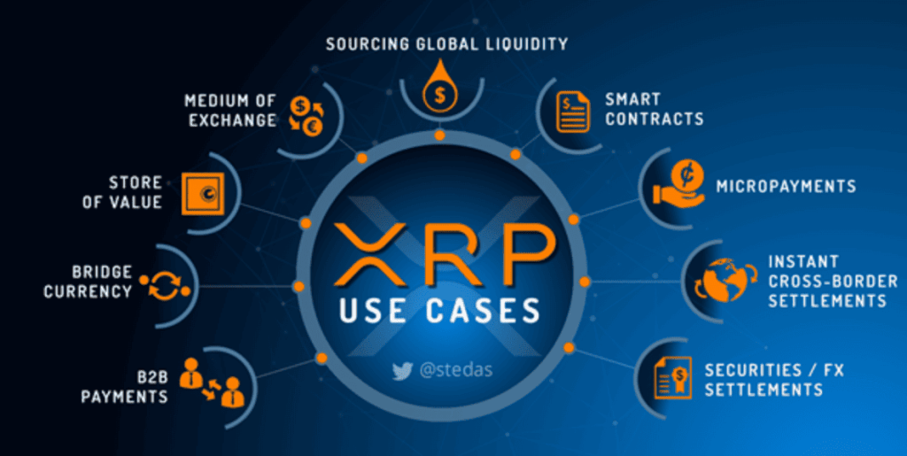 Praktické využití kryptoměny XRP