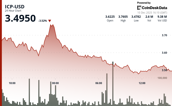 ICP跌势延续，跌破区间支撑位，逼近3.48美元附近的新低。