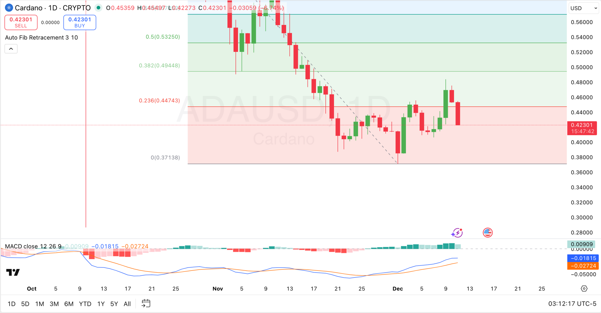Cardano 1-Day Price Chart