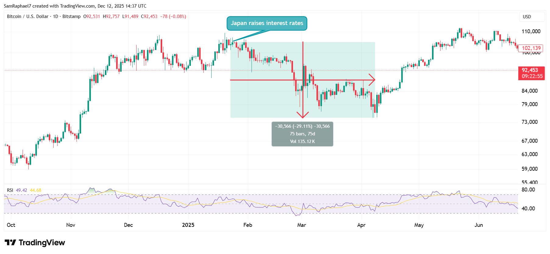 Bitcoin Price Drop After Japan Interest Rate Hike
