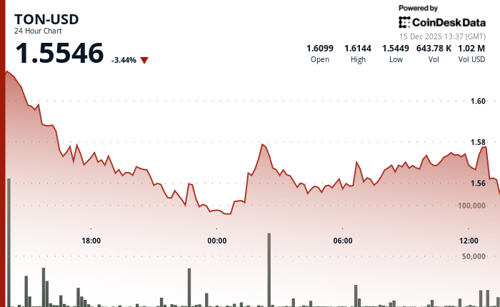 TON跌幅扩大，跌幅超过加密货币市场整体水平