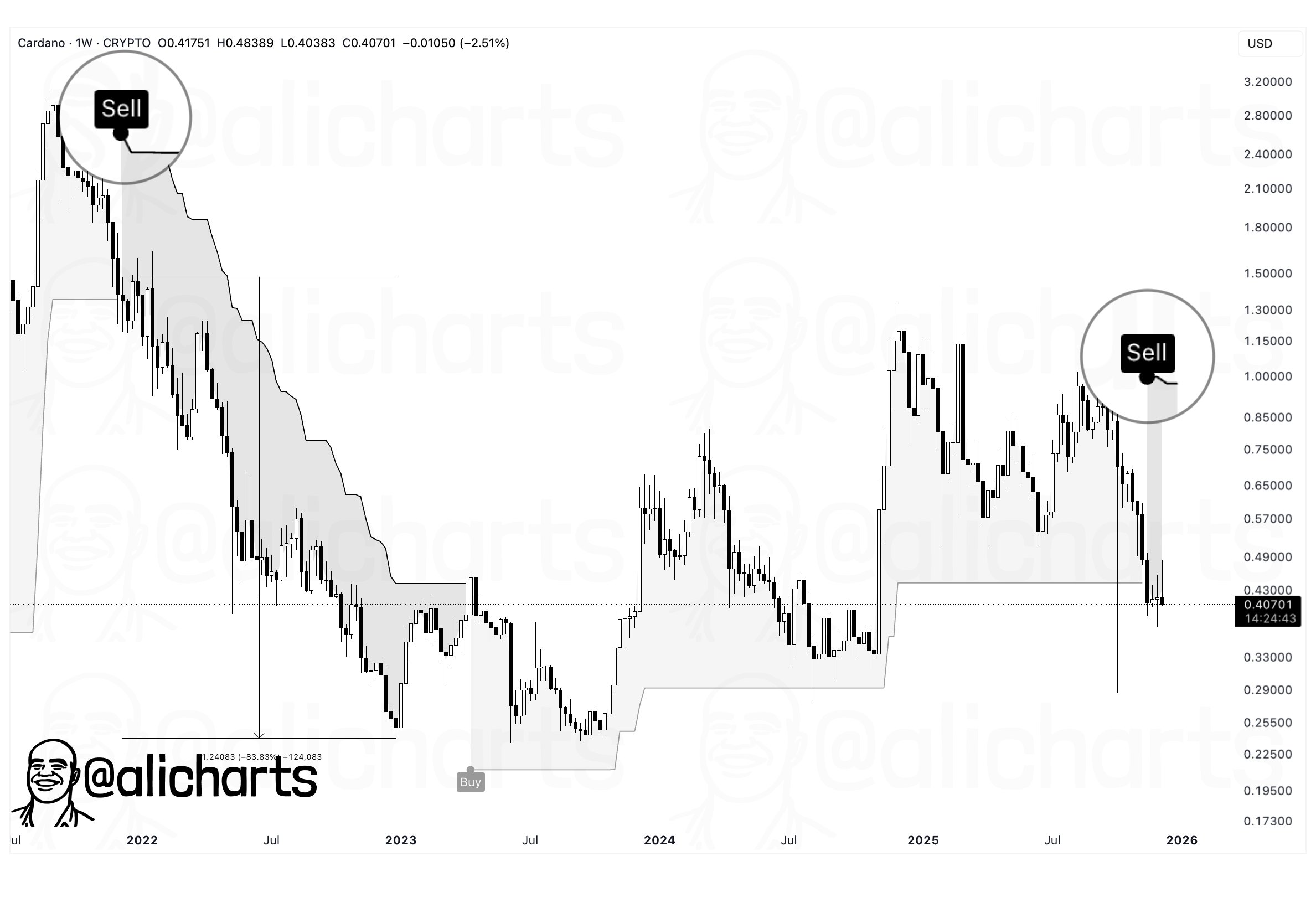 SuperTrend Flashes Sell Signal for Cardano