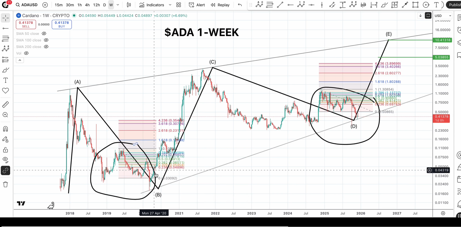 Cardano Price Analysis