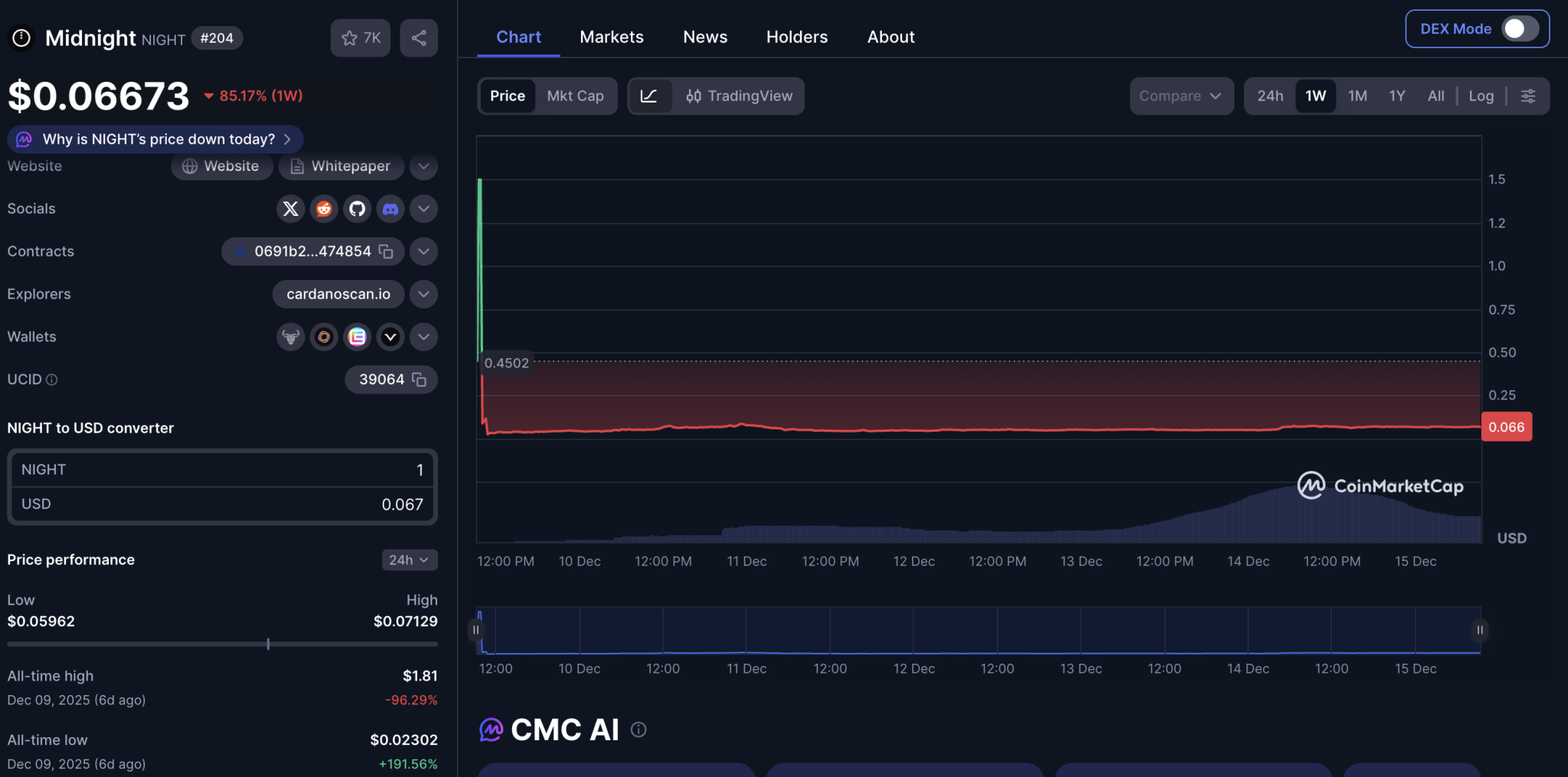 NIGHT chart | CoinMarketCap