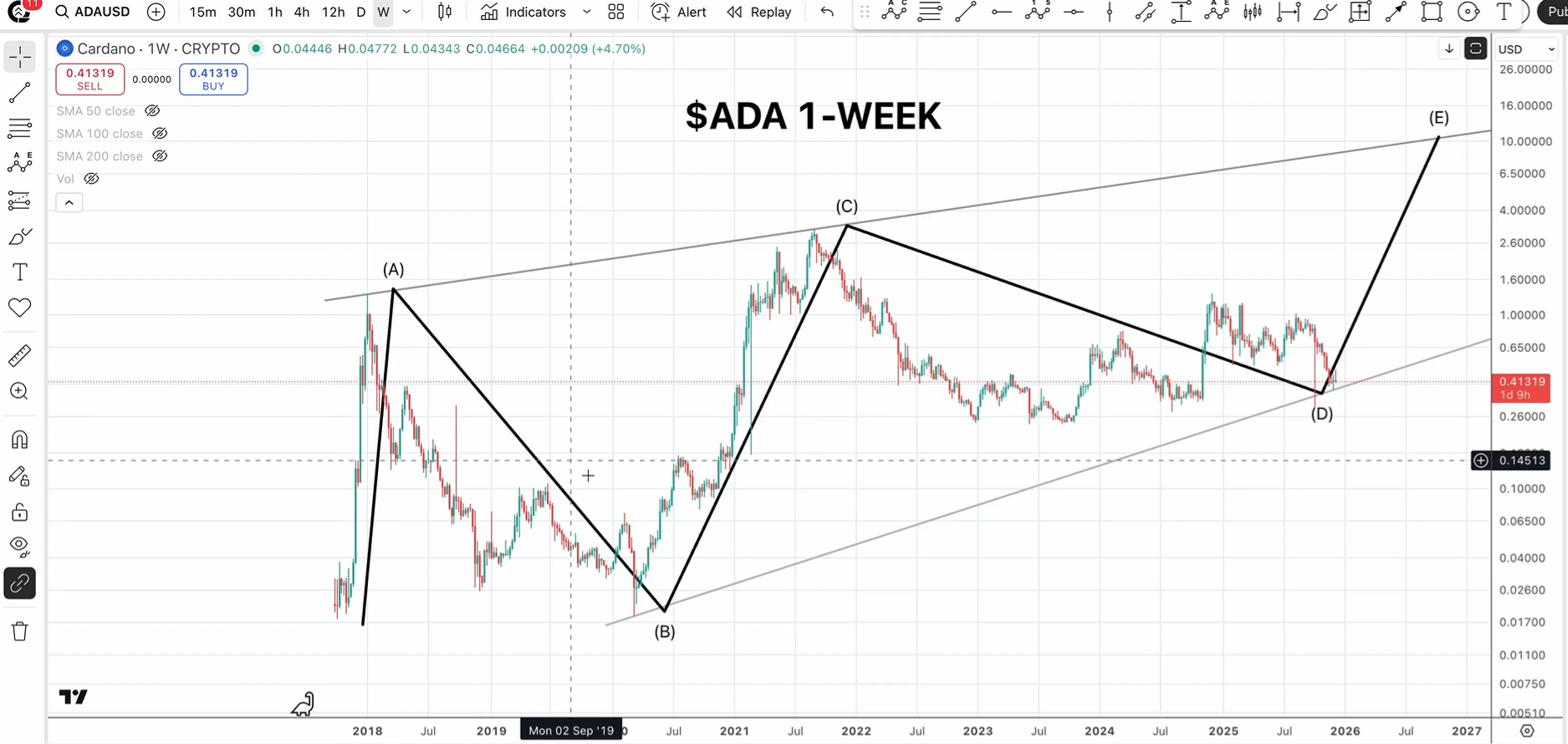 Cardano Trend in a Channel