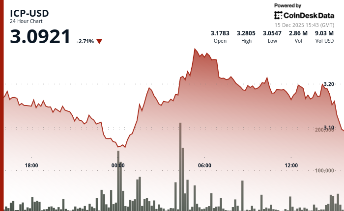 ICP回落至近期低点附近，反弹尝试失败