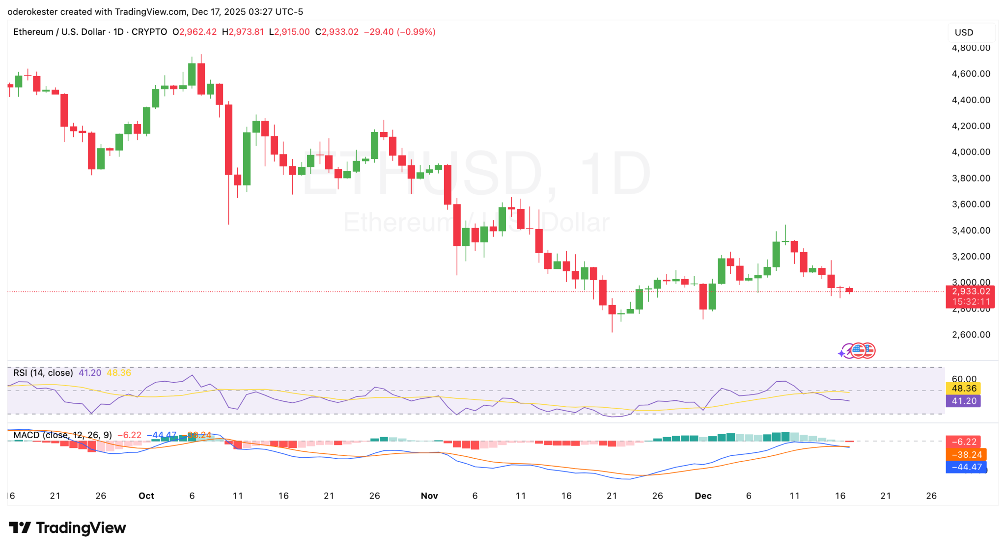 ETHUSD Price Chart ETHUSD Price Chart