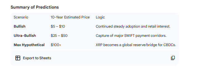 XRP Price Prediction Google Gemini