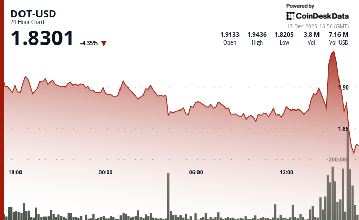 受加密货币市场转跌影响，Polkadot 的 DOT 下跌 3% 至 1.83 美元。