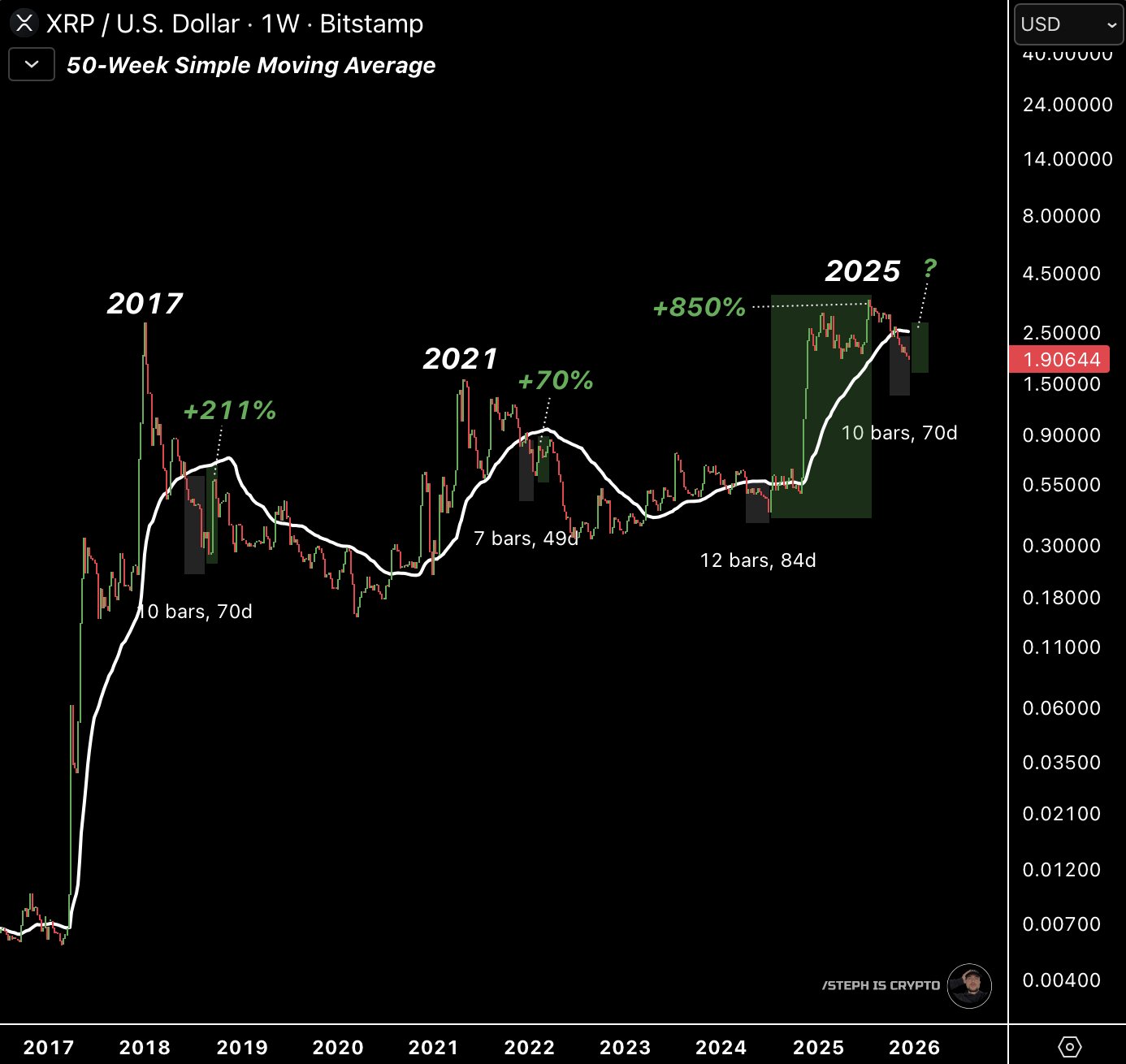 XRP 1W Chart Steph XRP 1W Chart Steph