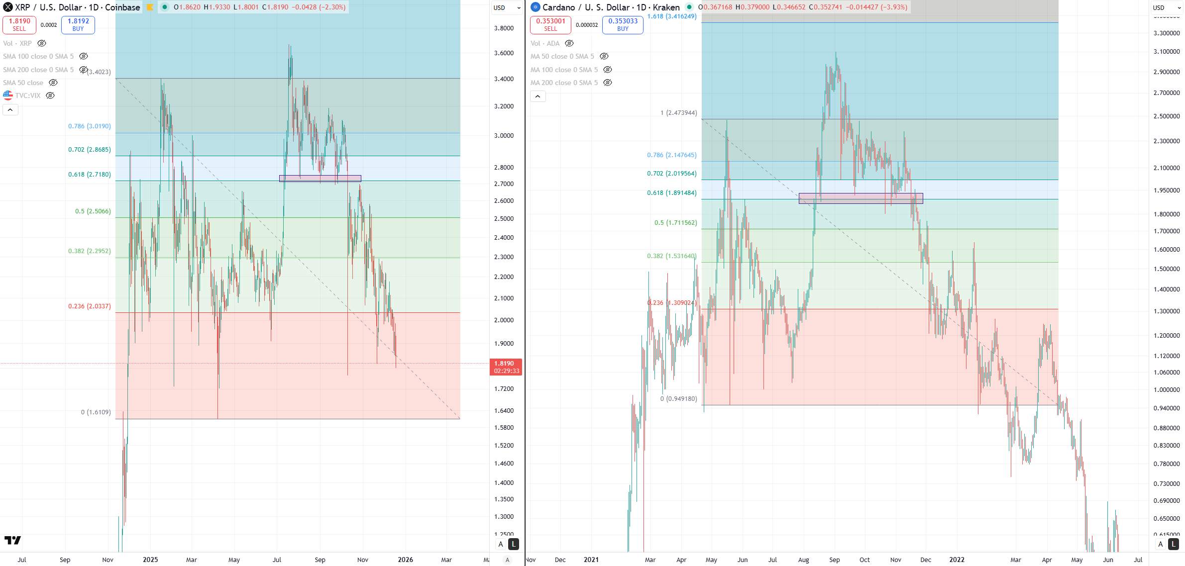 XRP Chart Compared to Cardano 2022 Price Action