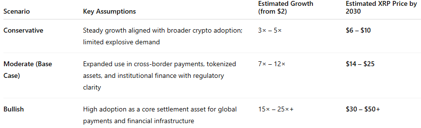 XRP Price by 2030