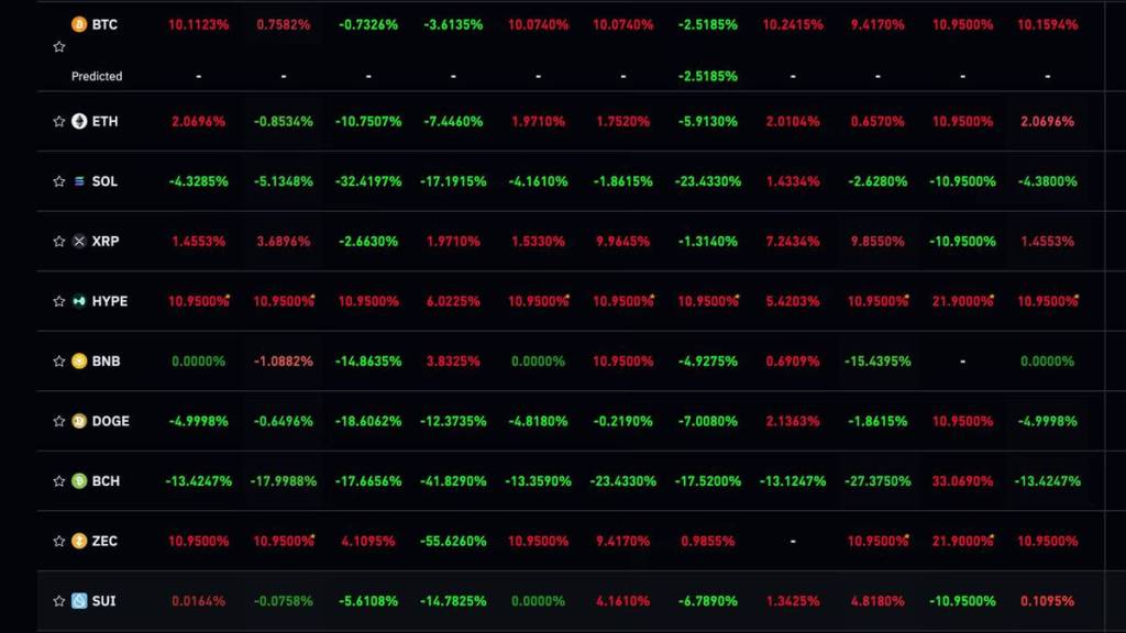 ตารางอัตรา Funding Rate ของเหรียญคริปโตหลายสกุลบนตลาดอนุพันธ์