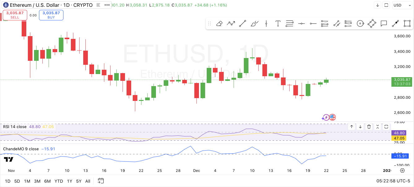 Ethereum 1-day Price Chart