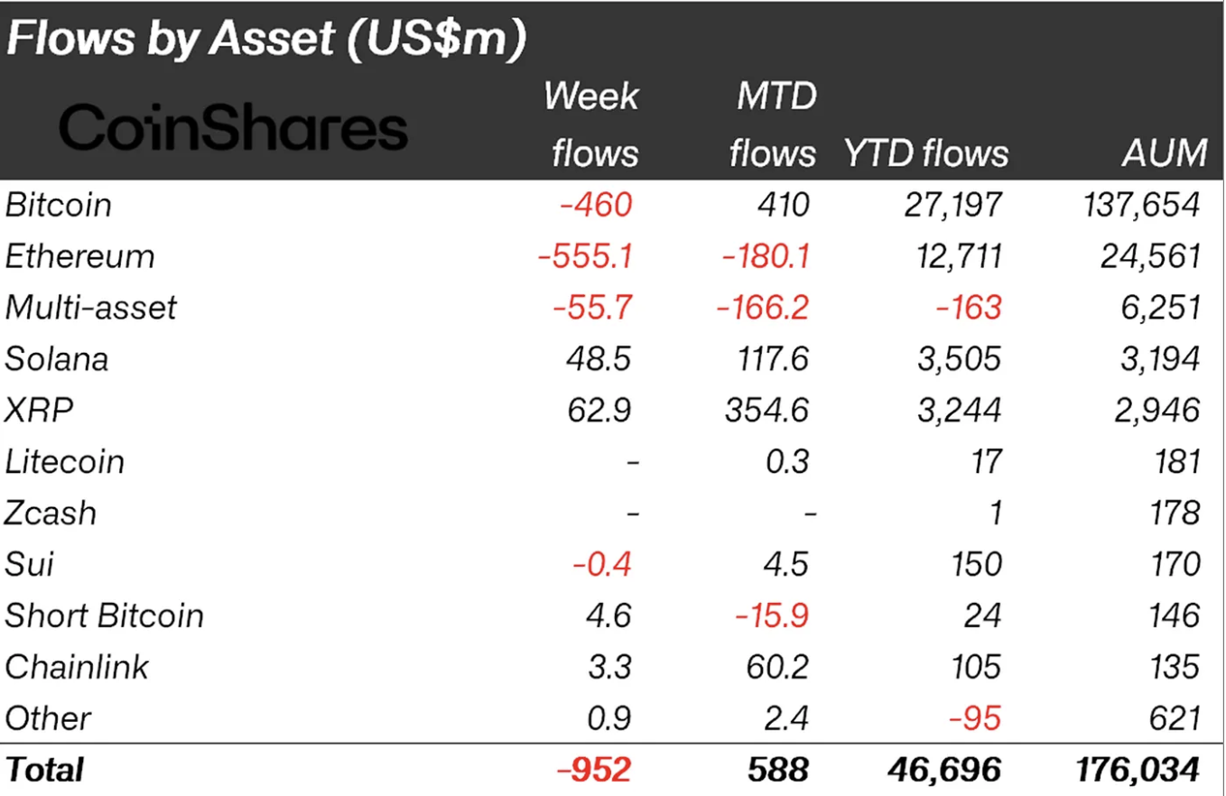inflows into crypto funds last week