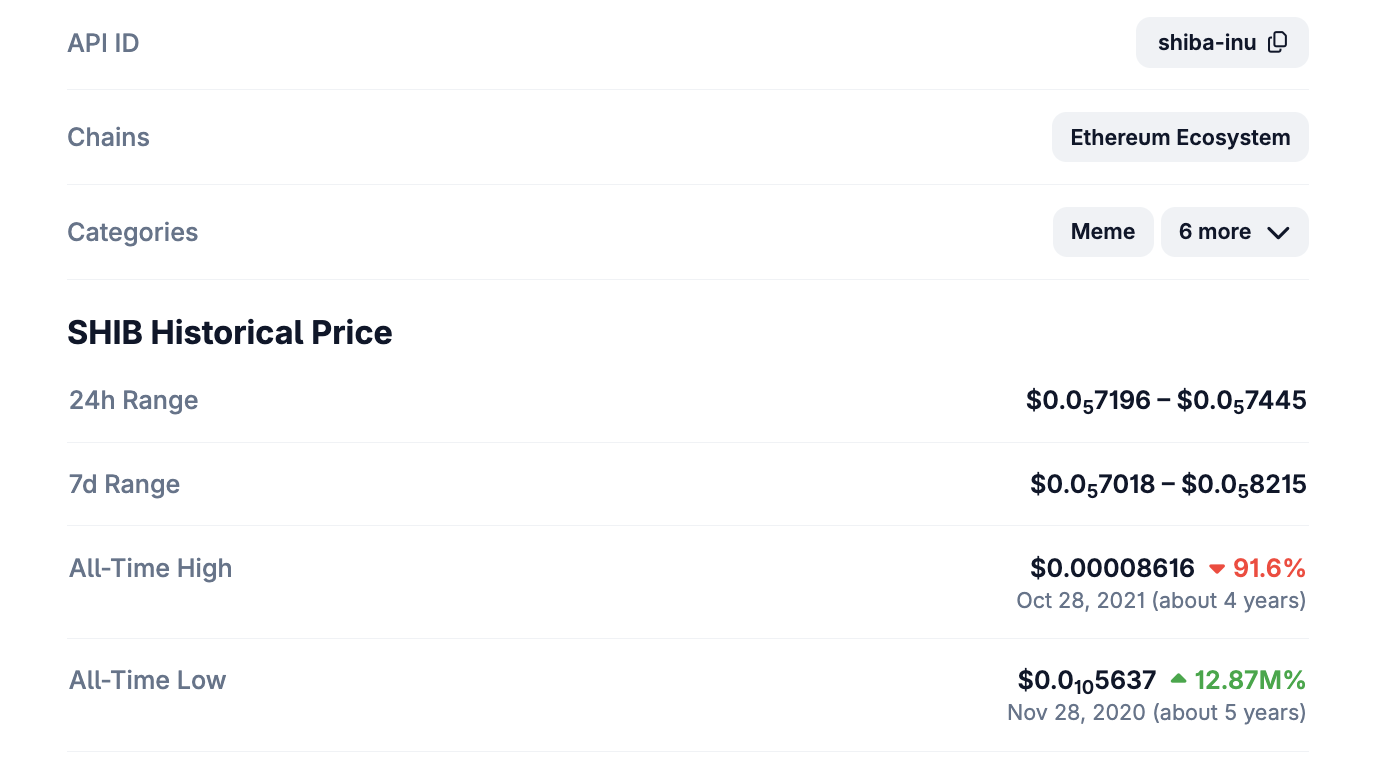 Historical performance of Shiba Inu