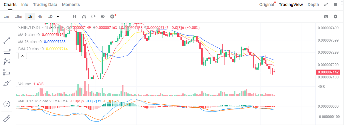 Shiba Inu Bearish Cross