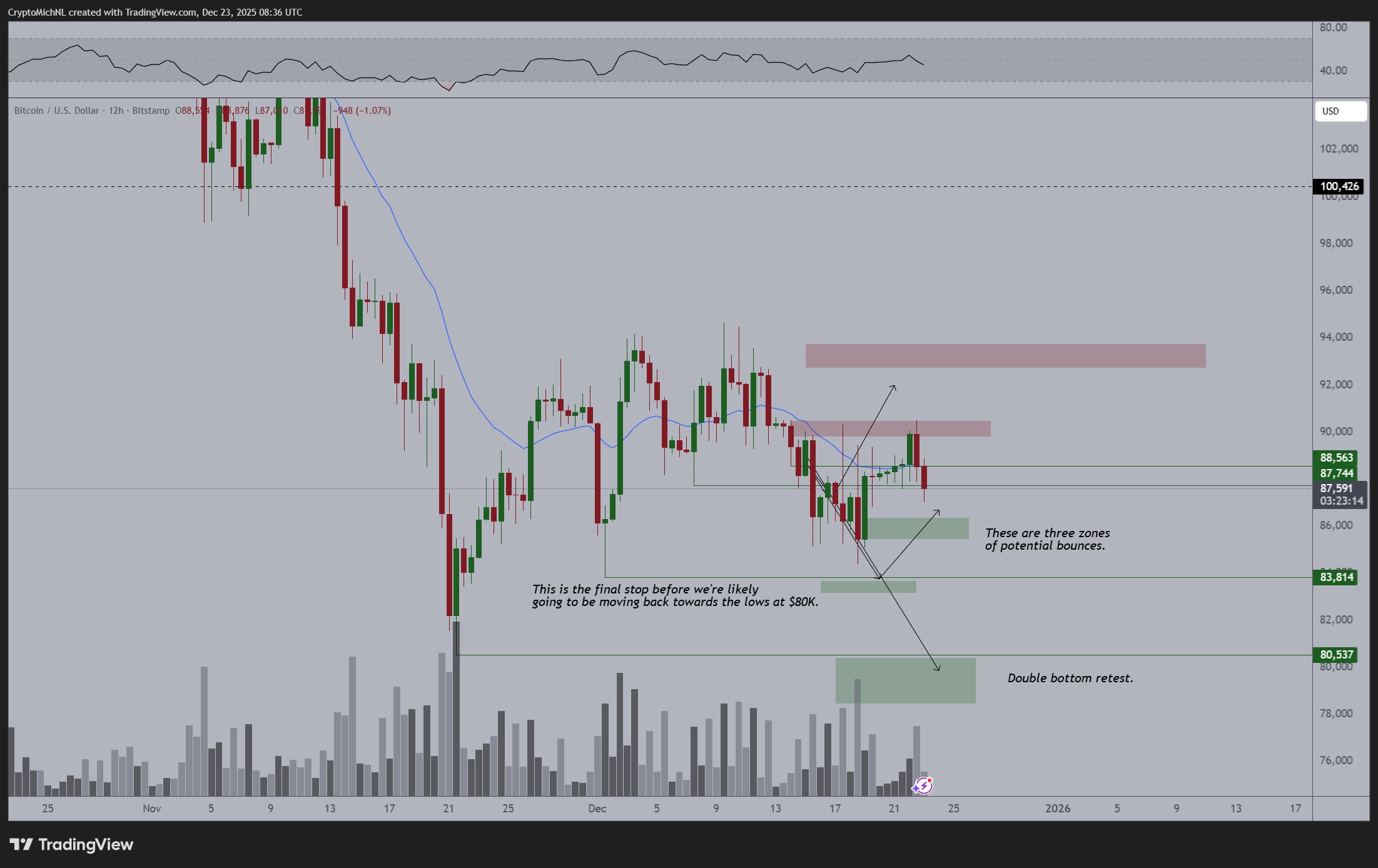 Bitcoin 12h Chart Michael van de Poppe Bitcoin 12h Chart Michael van de Poppe
