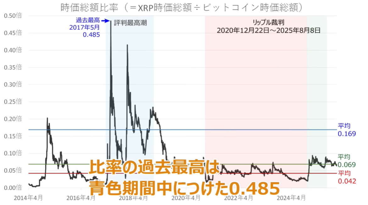 XRP to Bitcoin Ratio Angorou