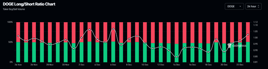 DOGE long-to-short ratio chart