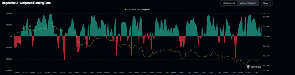 Dogecoin funding rate chart