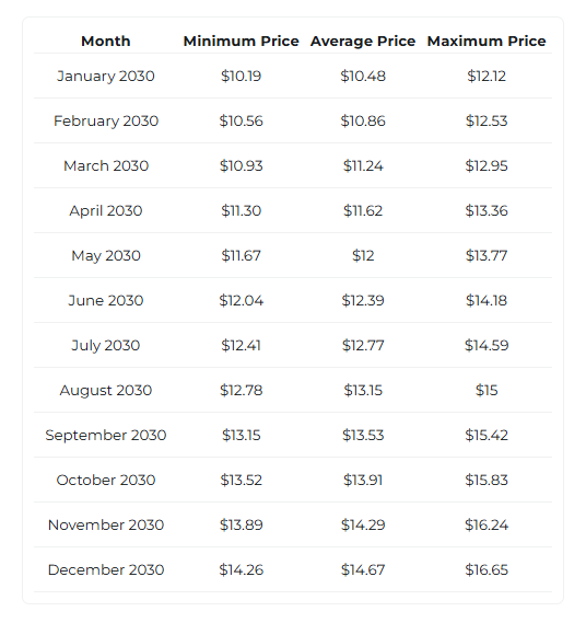 XRP Price Prediction Changelly