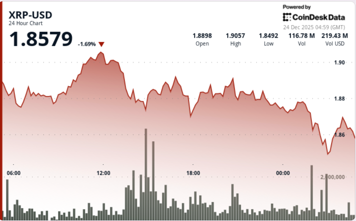 XRP失去支撑后走弱，下一个关注价位为1.85美元。