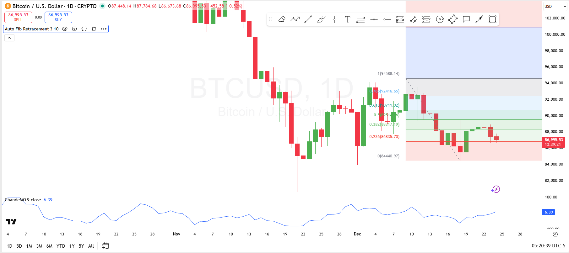Bitcoin 1-Day Price Analysis