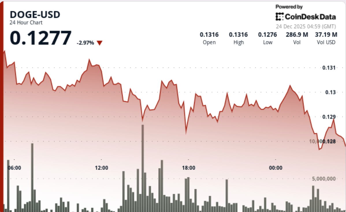 狗狗币跌破 0.13 美元关口，衍生品仓位预示着未来可能出现更大波动