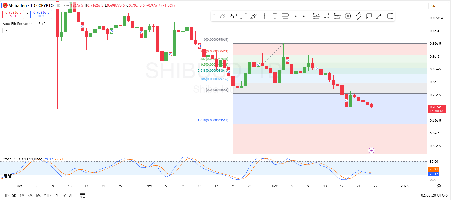 SHIBUSD 1-Day Chart