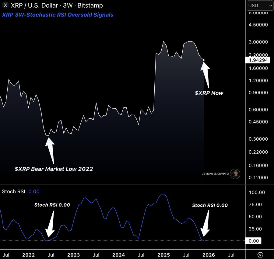 XRP RSI on 3W Chart Steph