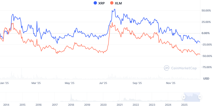 XRP and XLM Price Action